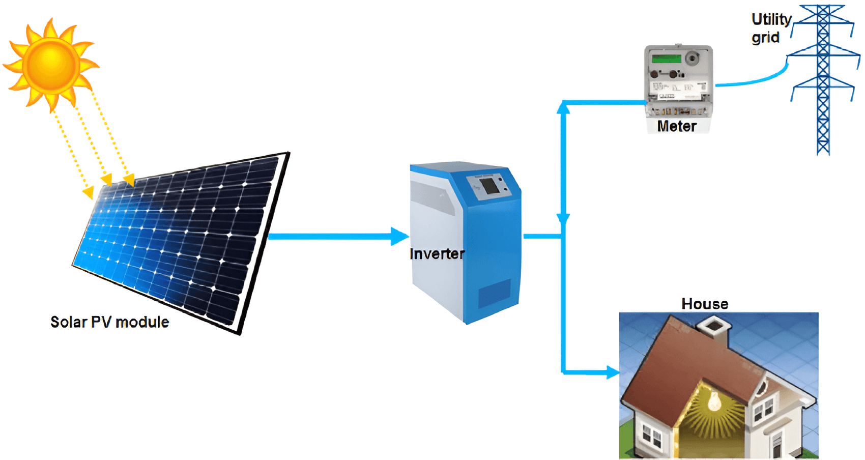 Grid-tied Solar PV system diagram