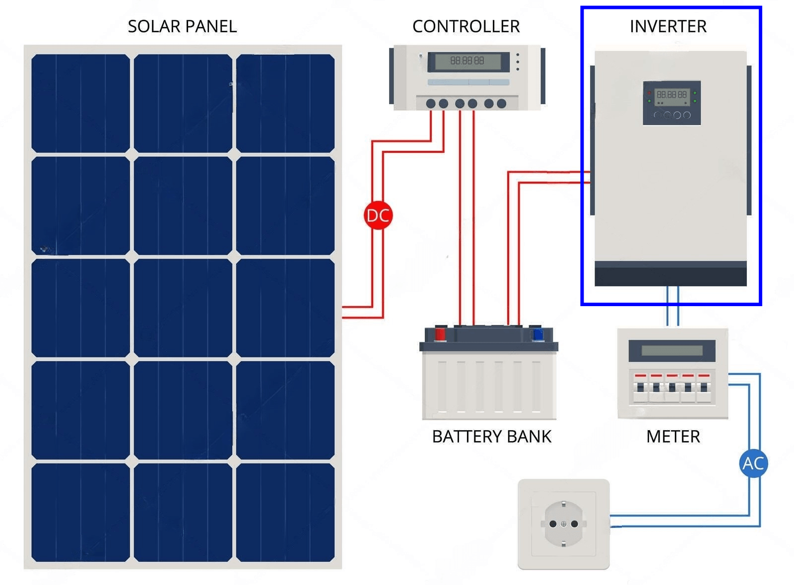 Solar PV diagram with Solar PV highlighted