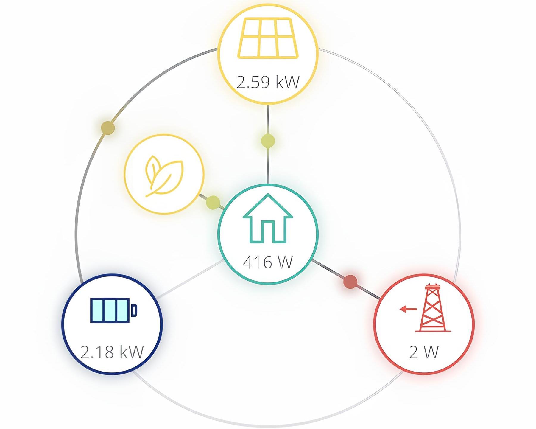 Diagram showing the energy flow of a solar panel system. The system includes solar panels, a battery, and a house. The solar panels generate 2.59 kW of electricity, which is used to power the house (416 W) and charge the battery (2.18 kW). Any excess electricity is exported to the grid (2 W).